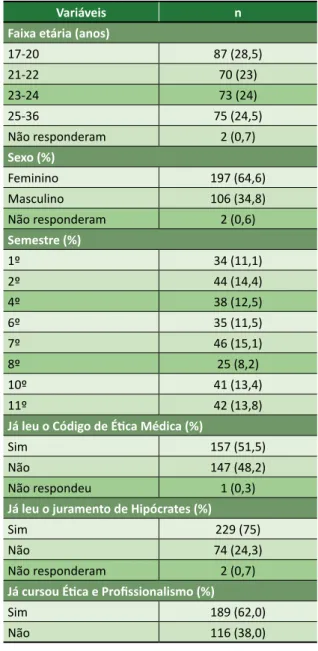 Tabela 1. Características da amostra estudada (n=305)