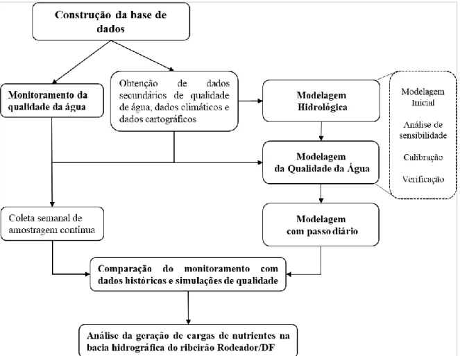 Figura 4.1 - Fluxograma das etapas do trabalho  4.1 -  CARACTERIZAÇÃO DA ÁREA DE ESTUDO 