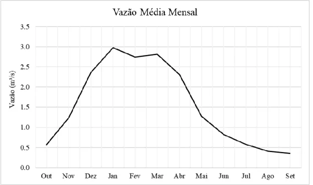Figura 4.11 - Gráfico das vazões médias mensais de 1978 a 2018   no exutório da bacia hidrográfica do ribeirão Rodeador/DF