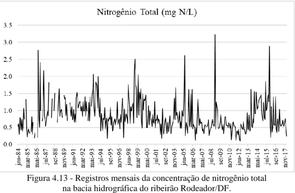 Figura 4.13 - Registros mensais da concentração de nitrogênio total   na bacia hidrográfica do ribeirão Rodeador/DF