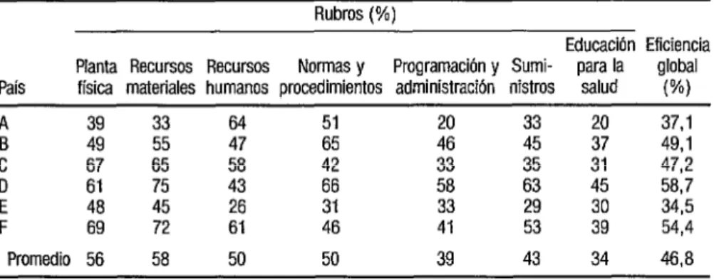 CUADRO  1.  Condiciones de eficienciaa de 45 setvicios de neonatología, según rubro y  país