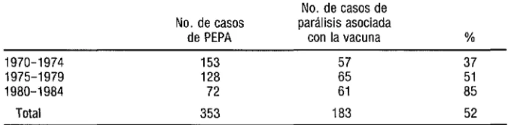 CUADRO  2.  Número  total  de casos de parálisis espinal persistente aguda (PEPA) y  número  de casos de paridisis asociada a la vacuna poliomielitica registrados en seis paises durante  los tres quinquenios comprendidos  entre 1970 y 1984 