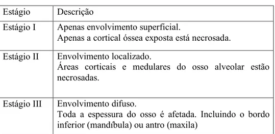 Tabela 2- Estágios da osteoradionecrose (Nabil e Ramli, 2013)  Estágio  Descrição 