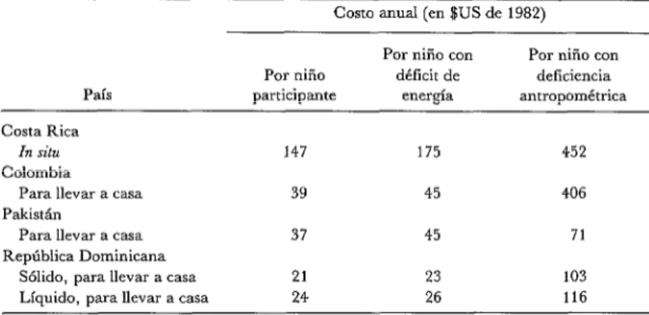 CUADRO  5-Costos  anuales  de  los  programas  de  alimentación  en  cuatro  países.= 