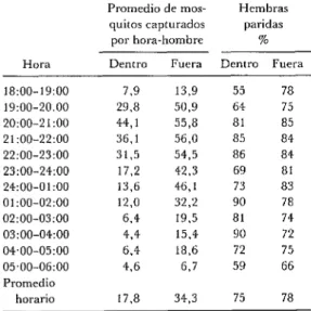 CUADRO  l-Variación  de  los  índices  de  pica-  duras  y  de  la  paridad  en  Anopheles  albimanus  en  La  Victoria  desde  las  18,00  a  las  06h  OO entre  junio  y  noviembre,  según  datos  obtenidos  por  capturas  en  cebo  humano  dentro  y  fu