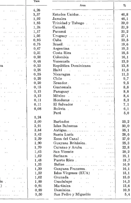 CUADRO  No.  l.-Provisión  de  camas  para  en-  fermos  mentales  en.  paises  y  territorios  de  las  Américas-í’asas  por  mil  habitantes,  1960