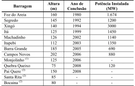 Tabela 1.2 – Barragem de Enrocamento com Face de Concreto no Brasil. 