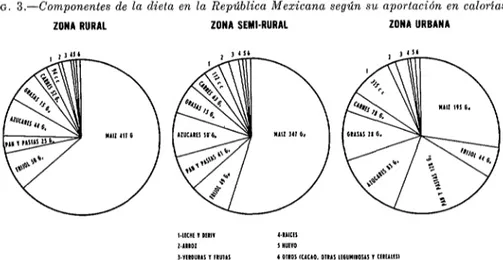 FIG.  3.-Componentes  de  la  dieta  en  la  República  Mexicana  según  su  aportación  en  calorias 