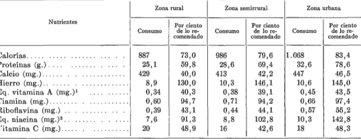 CUADRO  No.  5.-Porcentaje  de  preescolares  con  diversos  signos  de  malnutrición  en  áreas  rurales,  semirrurales  y  urbanas