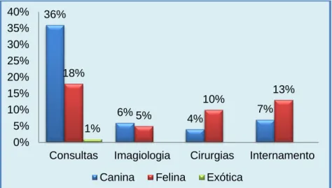Gráfico 2 - Frequência relativa das áreas de atividade desenvolvidas, por espécie 55% 11% 14% 20% ConsultasImagiologiaCirurgiasInternamento 36%  6%  4%  7% 18% 5% 10%  13%  1%  0%5%10%15%20%25%30%35%40%