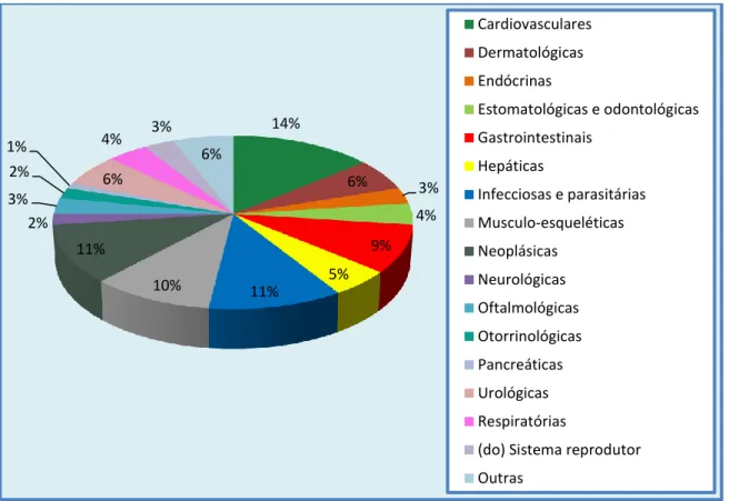 Gráfico 3 - Frequência relativa das patologias observadas nas consultas 