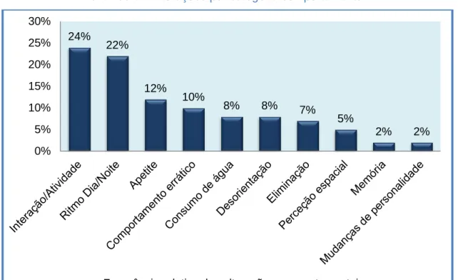 Gráfico 9 - Alterações por categoria comportamental