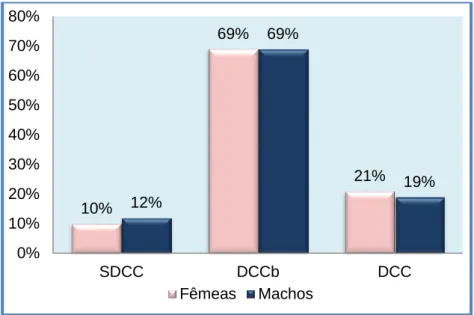 Gráfico 12 - Distribuição dos grupos conforme o sexo (FR) 45% 8% 5% 55% 80% 67% 25% 13% 28%  75% 0%10%20%30%40%50%60%70%80%90%7 a 910 a 1213 a 1516 a 18SDCCDCCbDCC 10%  69%  21% 12% 69%  19%  0% 10%20%30%40%50%60%70%80% SDCC DCCb DCC Fêmeas Machos