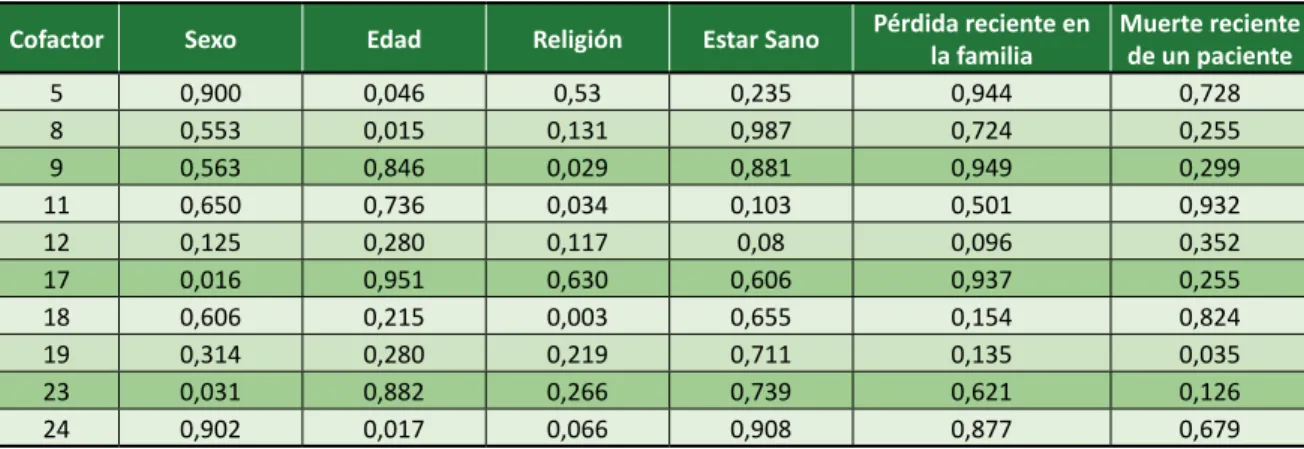 Tabla 3.  Relación  entre  los  cofactores  para  una  muerte  digna  y  el  perfil  demográfico,  estar  sano  y  tener  experiencia previa (Florianópolis, Santa Catarina, Brasil, 2019)