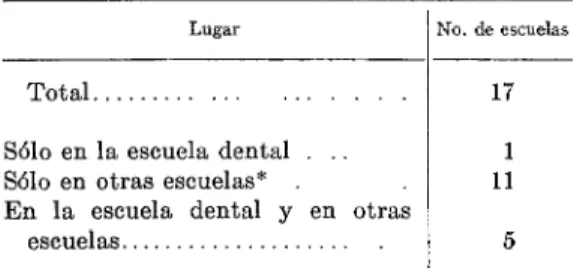 CUADRO  NO.  6.-Número  de  estudiantes  por  equipa  en  17  escuelas  dentales  de Sudamérica,  1962
