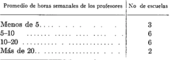 CUADRO  No.  S.-Promedio  de  horas  semanales  dedicadas  por  los  profesores  a  las  escuelas  dentales  en  Sudamérica,  1962