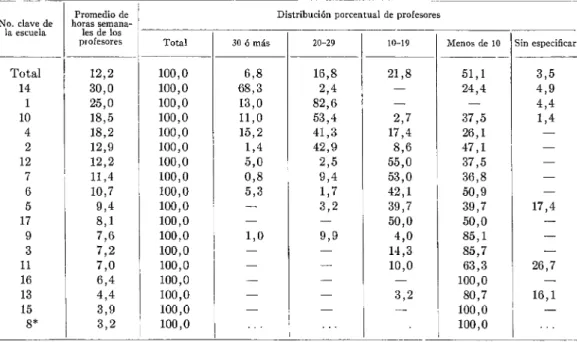 CUADRO  No.  S.-Distribución  de profesores  por  número  de horas  dedicadas  a  la  enseñanza  y  actividades  aJnes  en  i7  escuelas  de  Sudamérica,  1962