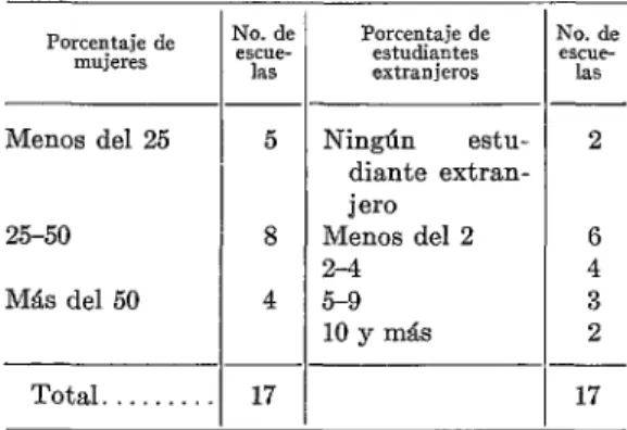 CUADRO  No.  20.-Porcentaje  de  mujeres  v  de  estudiantes  extran.ieros  en  17  escuelas  dentales  de  Sudamérica,  í962