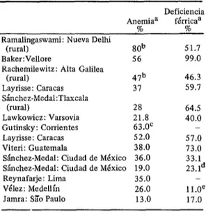 CUADRO  4-Preponderancia  de  anemia  y  deficiencia  fkrrica  en  mujeres  embarazadas  en  estudios  de  la  OMS  en  colaboración  con  otras  entidades