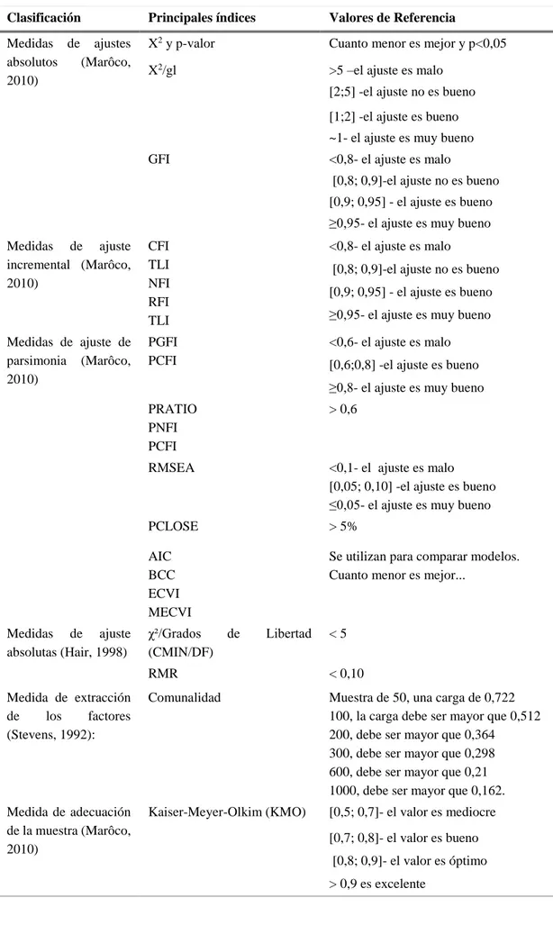 Tabla 10: Índices de ajuste 