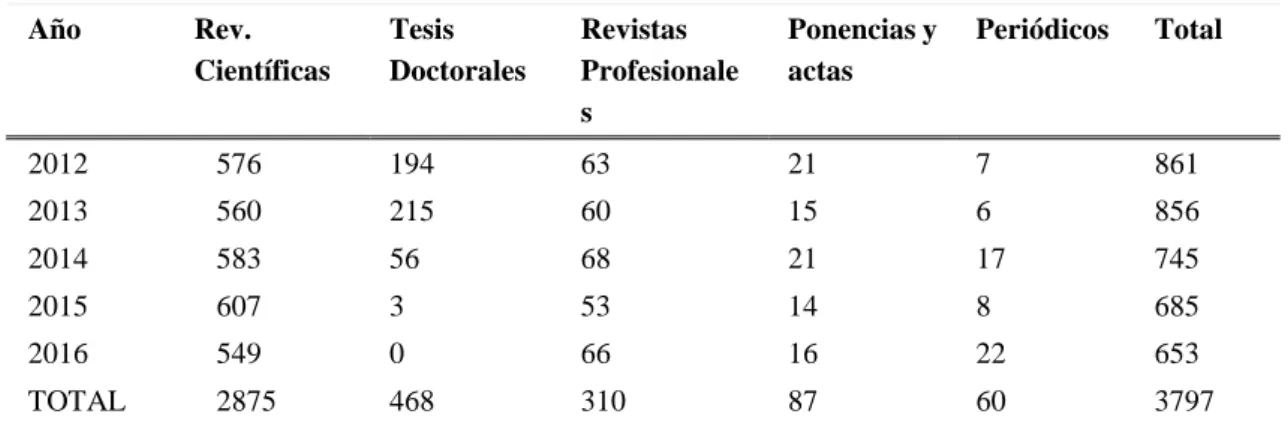 Tabla 1: Publicaciones sobre la transmisión de conocimiento 