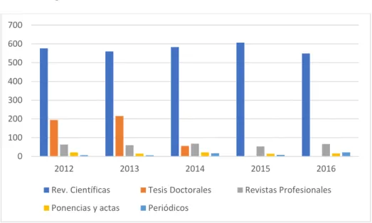 Figura 1: Publicaciones sobre la transmisión de conocimientos  