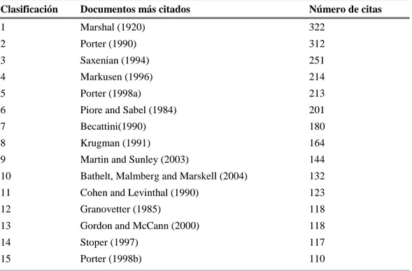 Tabla 6: Lista de los trabajos más citados de investigación sobre los clústeres y los distritos indus- indus-triales 