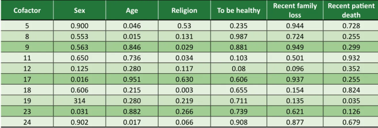 Table 3. Relationship between factors for dignified death and demographic profile, being healthy and previous  experience (Florianópolis, Santa Catarina, Brazil, 2019)