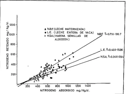 FIG.  3.-Correlación  entre  la  absorción  y  la  retención  de  nitrógeno  en  niños  desnutridos
