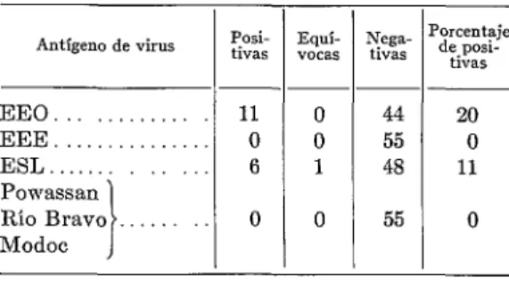 CUADRO  No.  l.-Pruebas  de  inhibición  de  la  hemoaglutinación,  de  i7.J  sueros  humanos,  Hermo-  sillo,  México,  1960