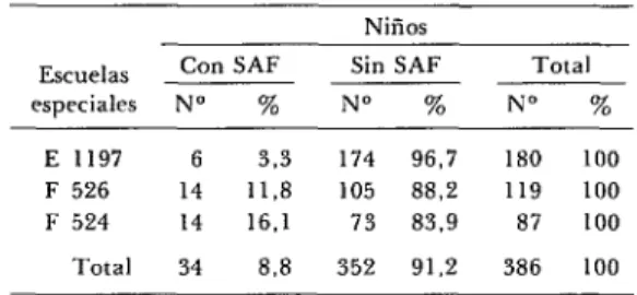 CUADRO  1-Prevalencia  de  síndrome  alcohóli-  co  fetal  (SAF)  en  tres  escuelas  especiales  de  Con-  cepción,  Chile,  1982