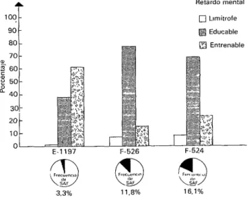 FIGURA  P-Clasificación  y  porcentaje  de  retardo  mental,  y  frecuencia  del  síndrome  alcohólico  fetal  en  tres  escuelas  espe-  ciales  de  Concepción,  Chile,  1982