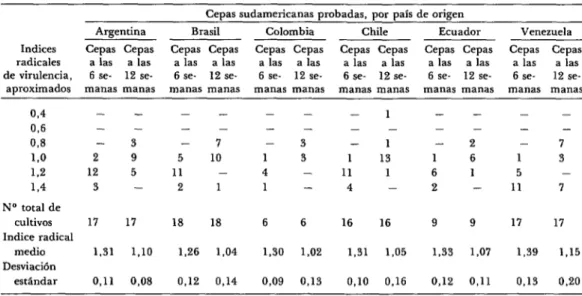CUADRO  1 -Indices  radicales  de  virulencia  obtenidos  para  las  83  cepas  estudiadas  de  M