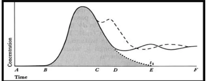 Figura  5.  Representação  da  curva  de  dinâmica  do  corante  a zul  de  Evans  em  circulação  sanguínea