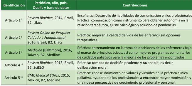 Tabla 1. Estudios incluidos en la revisión integrativa (Salvador, Bahia, Brasil, 2019) Identificación Periódico, año, país,  