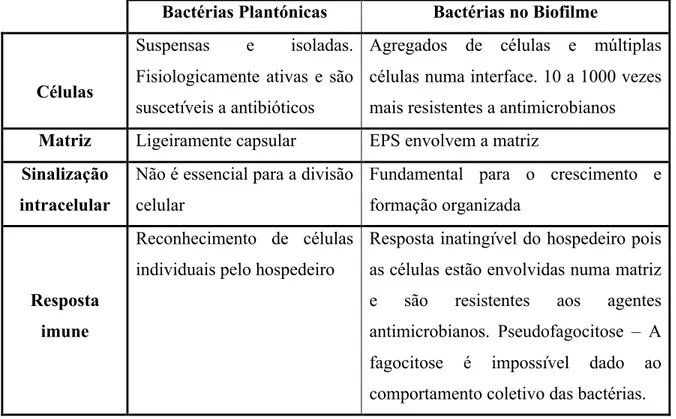Tabela 1: Diferenças entre as bactérias no estado plantónico e os biofilmes (adaptado de  Behlau et al., 2008)