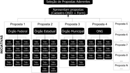 Figura 1 – Fluxo de apresentação de propostas ao Telecentros.BR 20