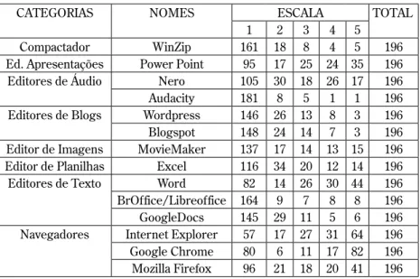 Tabela 1 – Proficiência dos estudantes em diferentes softwares