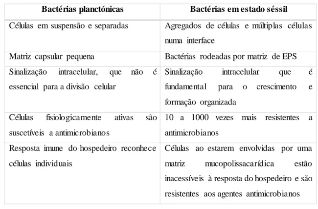 Tabela 1: Diferenças  entre  as bactérias  no estado planctónico  e no estado séssil  (adaptado  de Behlau  et al., 2008)