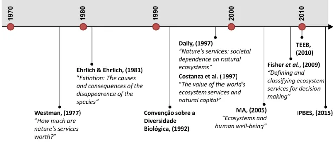 Figura 8: Evolução do conceito de serviços de ecossistemas, com alguns marcos e publicações científicas  importantes nas últimas décadas