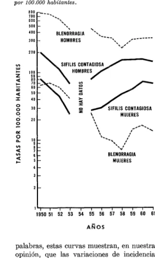 FIG.  4.-Sifilis  contagiosa  y  blenorragia,  por  sexo,  provincia  de  Santiago,  1960-í961-Tasas  por  100.000  habitantes