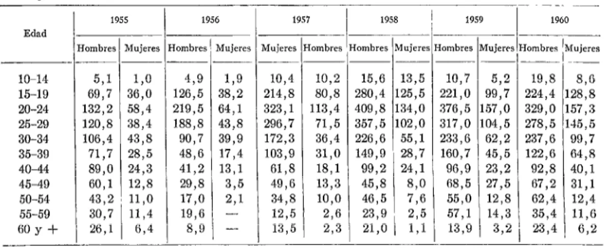 CUADRO  No.  4.-S~$lis  contagiosa,  por  sexo  y  grupos  de  edad,  provincia  de  Santiago,  1955-1960-  Tasas  por  100.000  habitantes