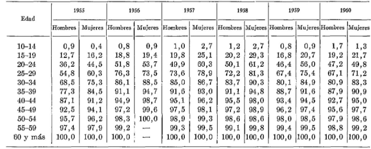 FIG.  5.-Si$lis  contagiosa,  hombres,  por  grupos  de  edad,  provincia  de  Santiago,  1955-í960-Tasas  por  100.000  habitantes