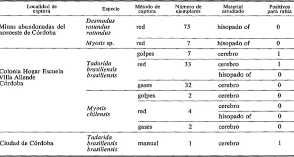 CUADRO  l-Investigación  de  rabia  en  quirópteros  de  Córdoba,  Argentina,  de  agosto  de  1969  a  mayo  de  1970
