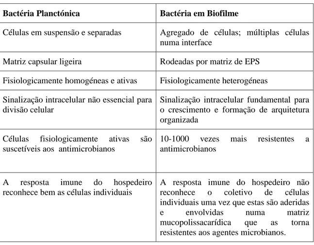 Tabela 1: Diferenças entre Biofilme e bactérias planctónicas (adaptado de Behlau et al,  2008) 