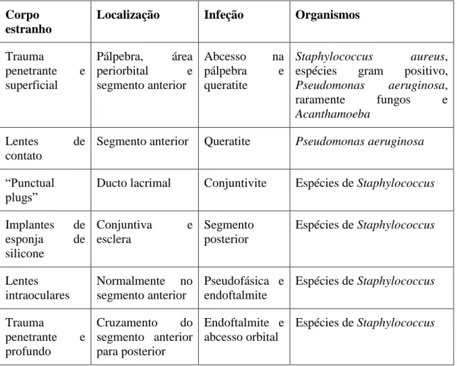 Tabela 4: Exemplos de infeções oculares de acordo com a localização e corpo estranho  (adaptado de Behlau and Gilmore, 2008) 