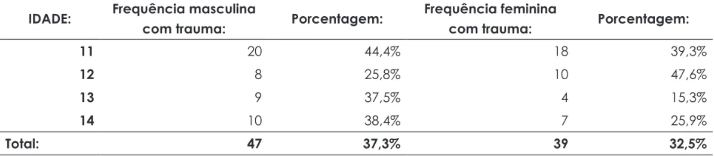 Tabela 4 – Distribuição dos escolares examinados de acordo com a idade e o gênero, e frequência do  trauma na Escola Estadual Básica Druziana Sartori de Chapecó, SC