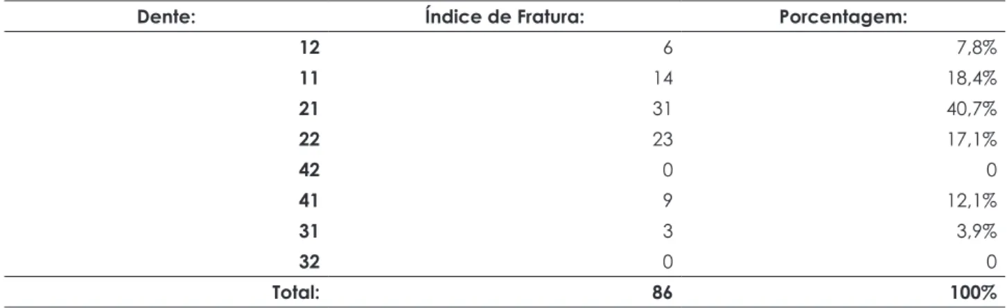 Tabela 8 – Índice e porcentagem de fratura dos dentes pesquisados dos escolares da Escola Estadual Básica  Druziana Sartori – Chapecó, SC