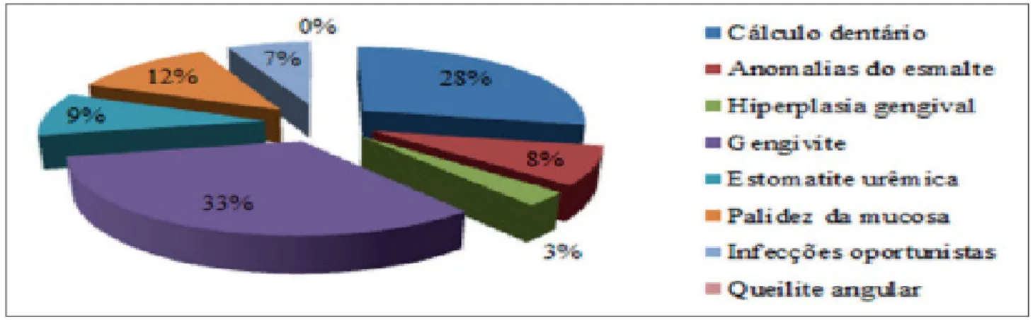 Gráfico 1 – Distribuição dos indivíduos portadores de DRC em tratamento hemodialítico de acordo com as  alterações bucais