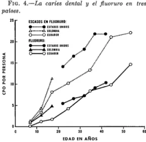 FIG.  4.-La  caries  dental  y  el  JIuoruro  en  tres  paises. 
